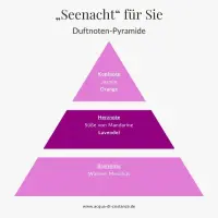 Duftpyramide des Parfums „Seenacht“ für Sie von Acqua di Costanza – mit einer Kopfnote aus Jasmin und Orange, einer Herznote aus süßer Mandarine und Lavendel sowie einer Basisnote aus warmem Moschus.